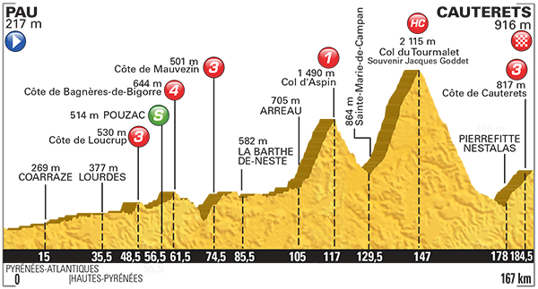 Профиль 11 этапа Тур де Франс 2015