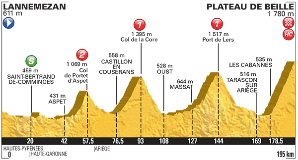 Профиль 12 этапа Тур де Франс 2015