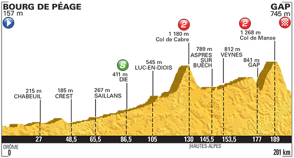 Профиль 16 этапа Тур де Франс 2015