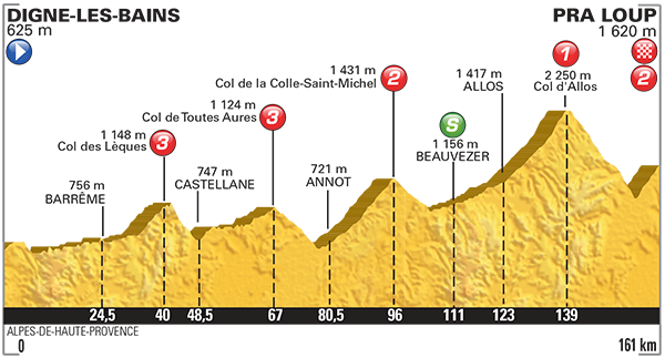 Профиль 17 этапа Тур де Франс 2015