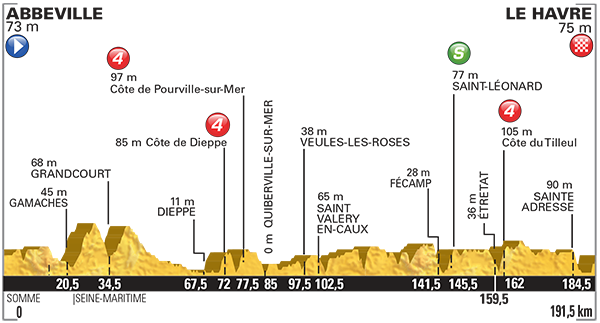 Профиль 6 этапа Тур де Франс 2015