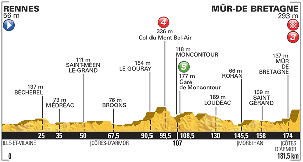 Профиль 8 этапа Тур де Франс 2015