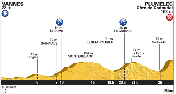 Профиль 9 этапа Тур де Франс 2015