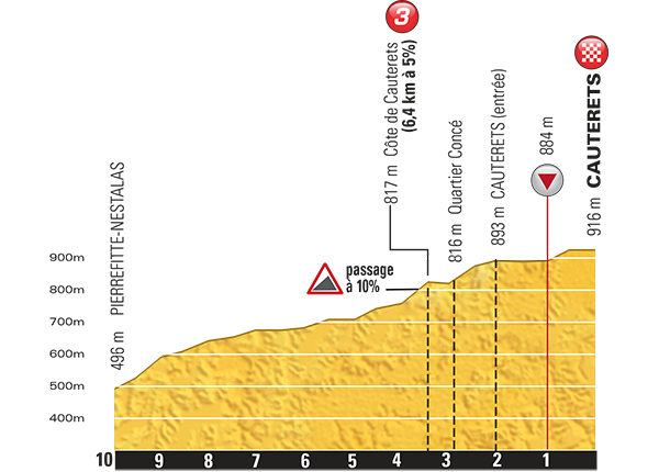 Профиль финальных километров 11 этапа Тур де Франс 2015