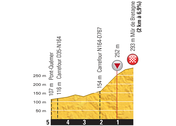 Профиль последних километров 8 этапа Тур де Франс 2015