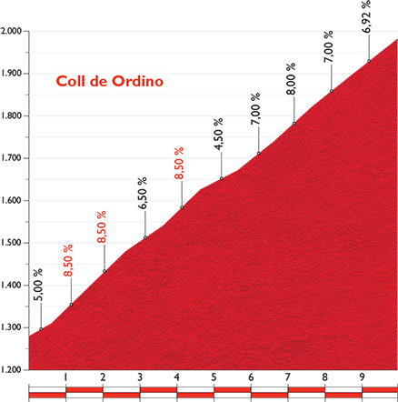 Профиль Coll d'Ordino