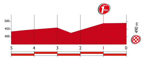Профиль последних 5 километров 13 этапа Вуэльты Испании 2015