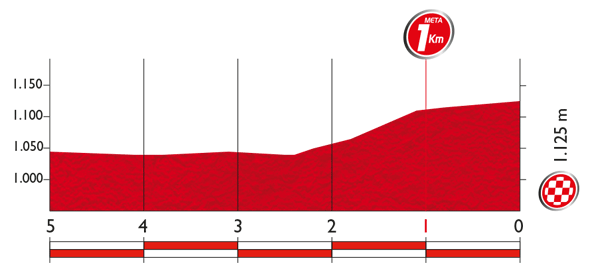 Профиль последних 5 километров 19 этапа Вуэльты Испании 2015