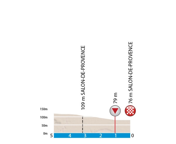 Профиль подъема 5 этапа Париж-Ницца 2016