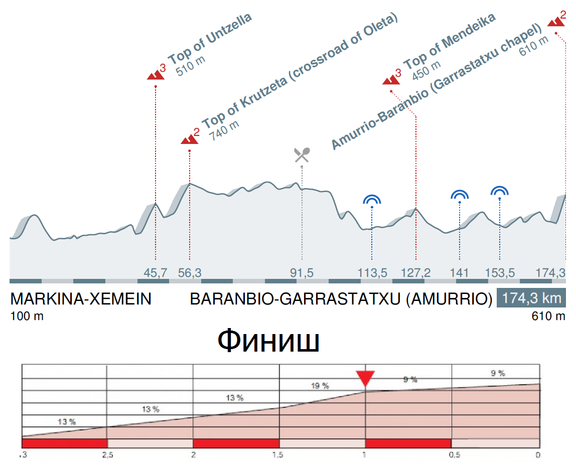 Тур Страны Басков 2016 профиль 2 этапа