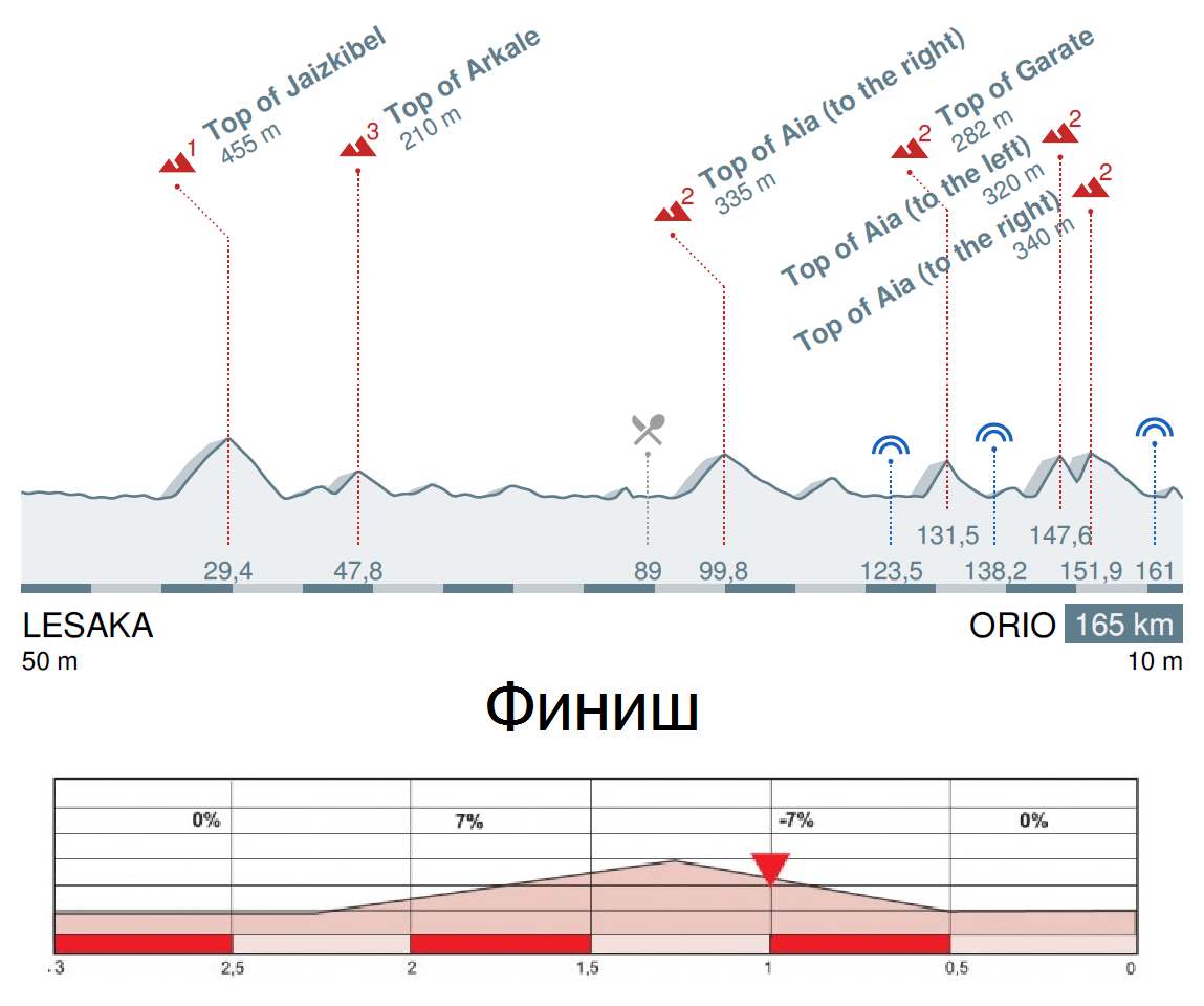 Тур Страны Басков 2016 профиль 4 этапа
