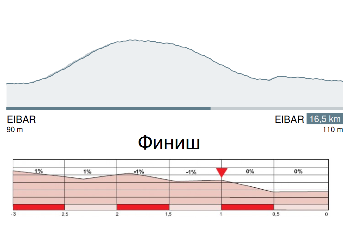 Тур Страны Басков 2016 профиль 6 этапа