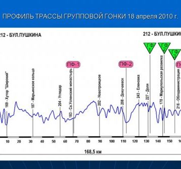 Гран При Донецка/Grand Prix of Donetsk 2010 групповая гонка