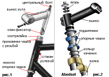 Велосипедная рулевая колонка