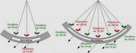 Как исправить восьмерку на велосипедном колесе