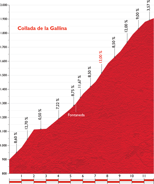 Профиль Coll de la Gallina