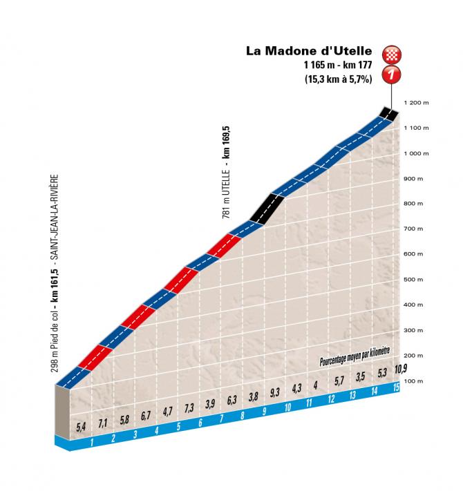 Профиль подъема 6 этапа Париж-Ницца 2016