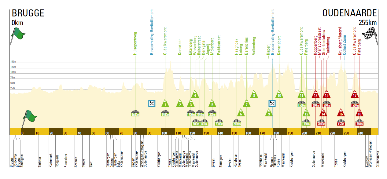 Тур Фландрии 2016 профиль
