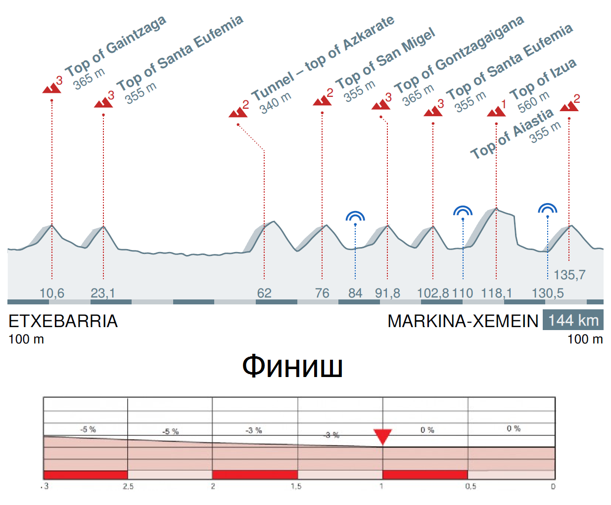 Тур Страны Басков 2016 профиль 1 этапа