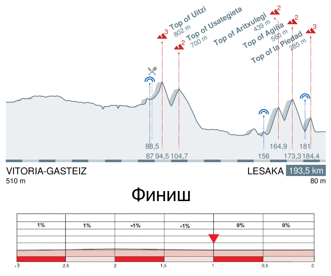 Тур Страны Басков 2016 профиль 3 этапа