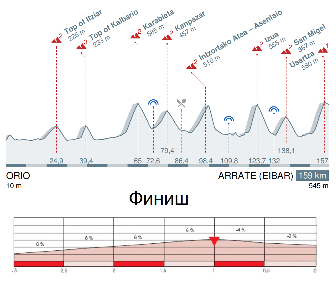 Тур Страны Басков 2016 профиль 5 этапа