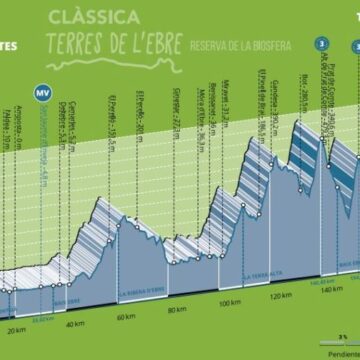 Результаты: Classica Terres de l’Ebre-2025. Результаты