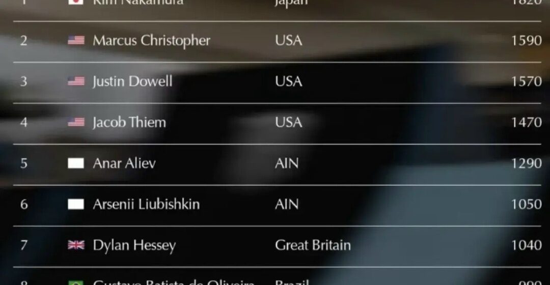 47e33477cc132de1f4d3e9c014a72d2e Российские BMX-райдеры ворвались в топ-10 зачета Кубка мира